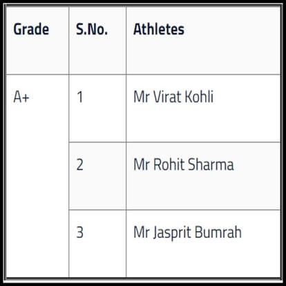 MS Dhoni left out of from list, BCCI announces annual players contracts for Team India