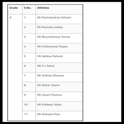 MS Dhoni left out of from list, BCCI announces annual players contracts for Team India