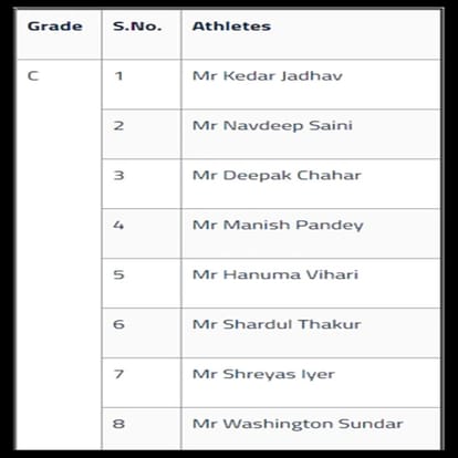 MS Dhoni left out of from list, BCCI announces annual players contracts for Team India