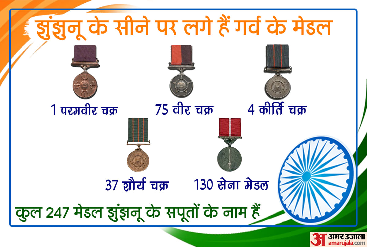 Rajasthan's Jhunjhunu had produced maximum martyrs who saved mother India