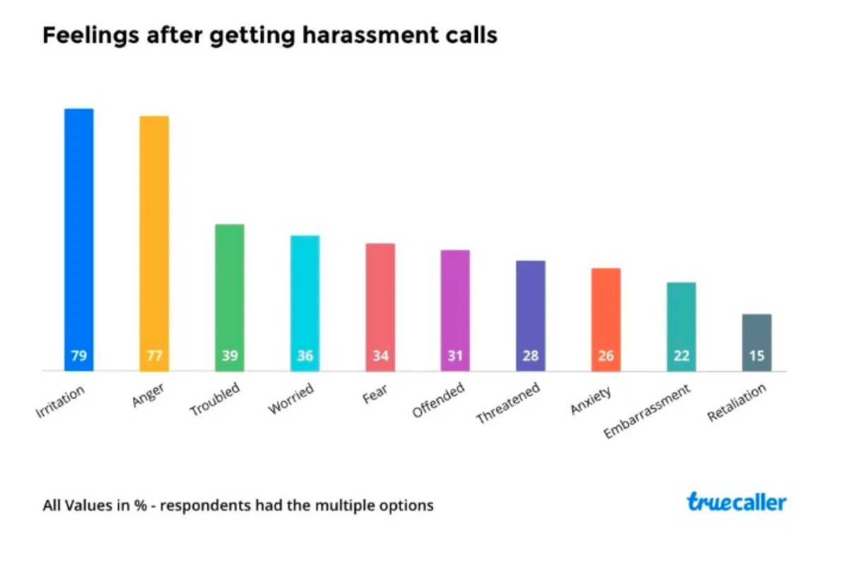 Spam calls and messages survey discloses women empowerment concept