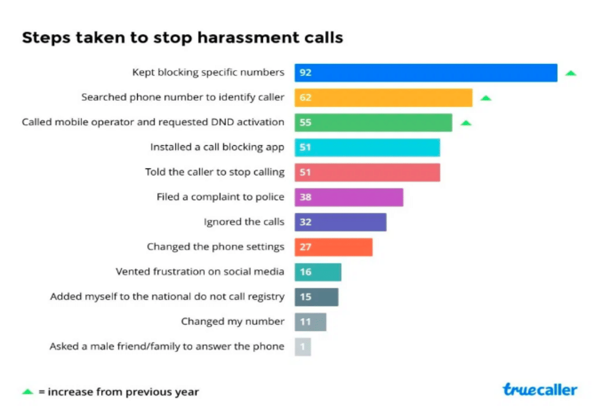 Spam calls and messages survey discloses women empowerment concept