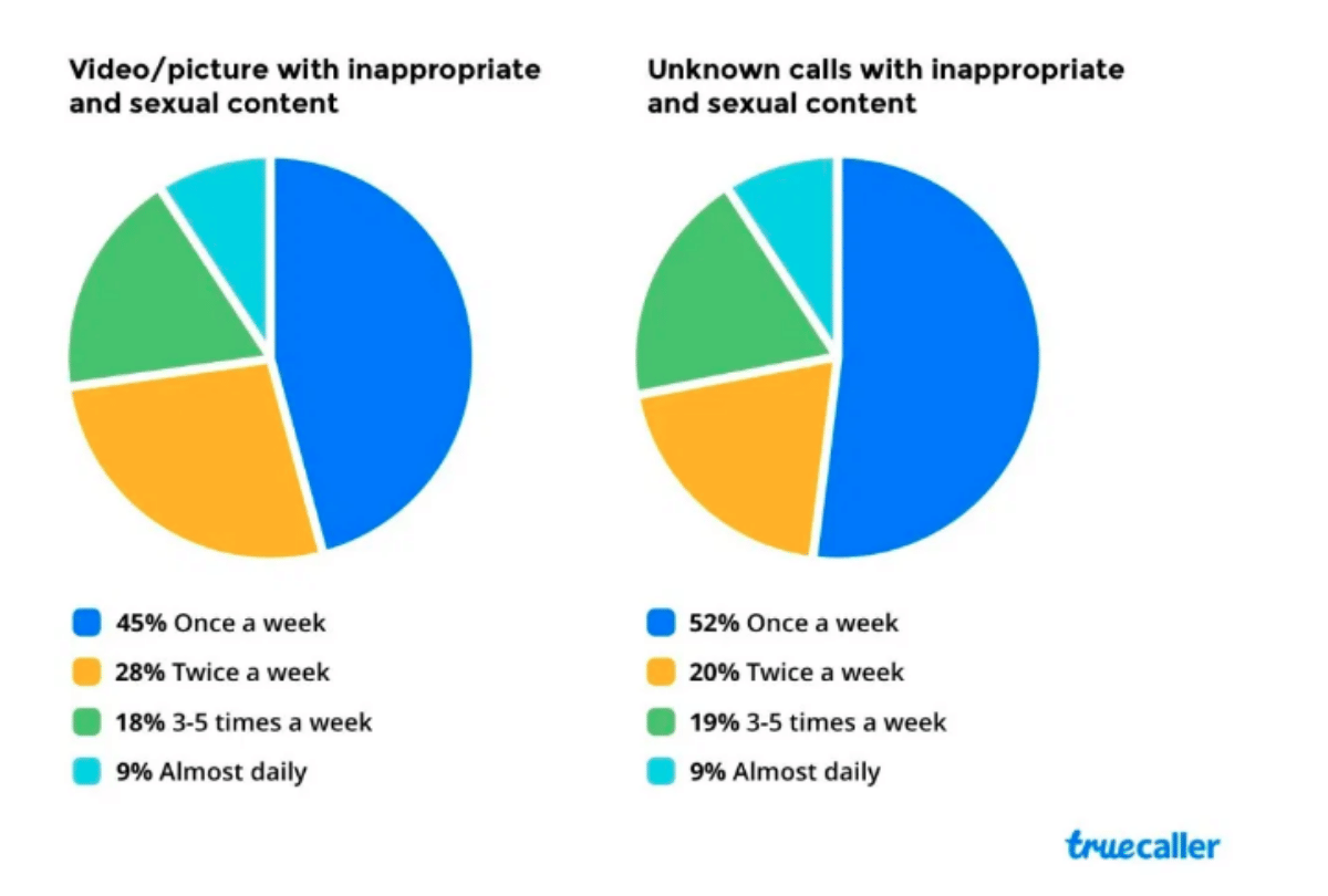 Spam calls and messages survey discloses women empowerment concept