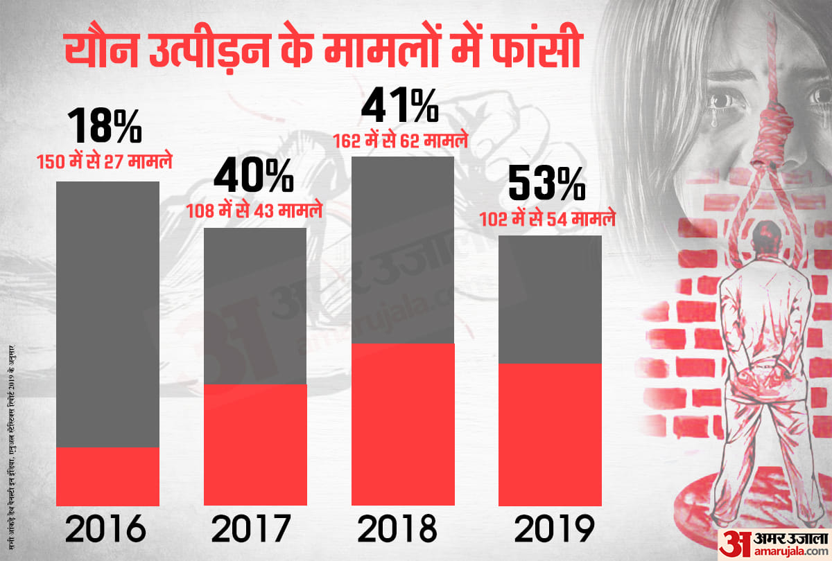 death sentence data capital punishment 2019 data national law university, project 39A statistics