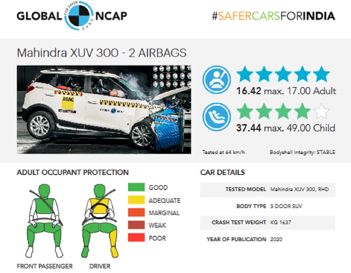 After Tata Altroz and tata nexon, Mahindra XUV300 Scores 5 Stars In Global NCAP Crash Tests