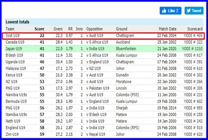 India all out Japan for joint second lowest ever Under 19 World Cup total