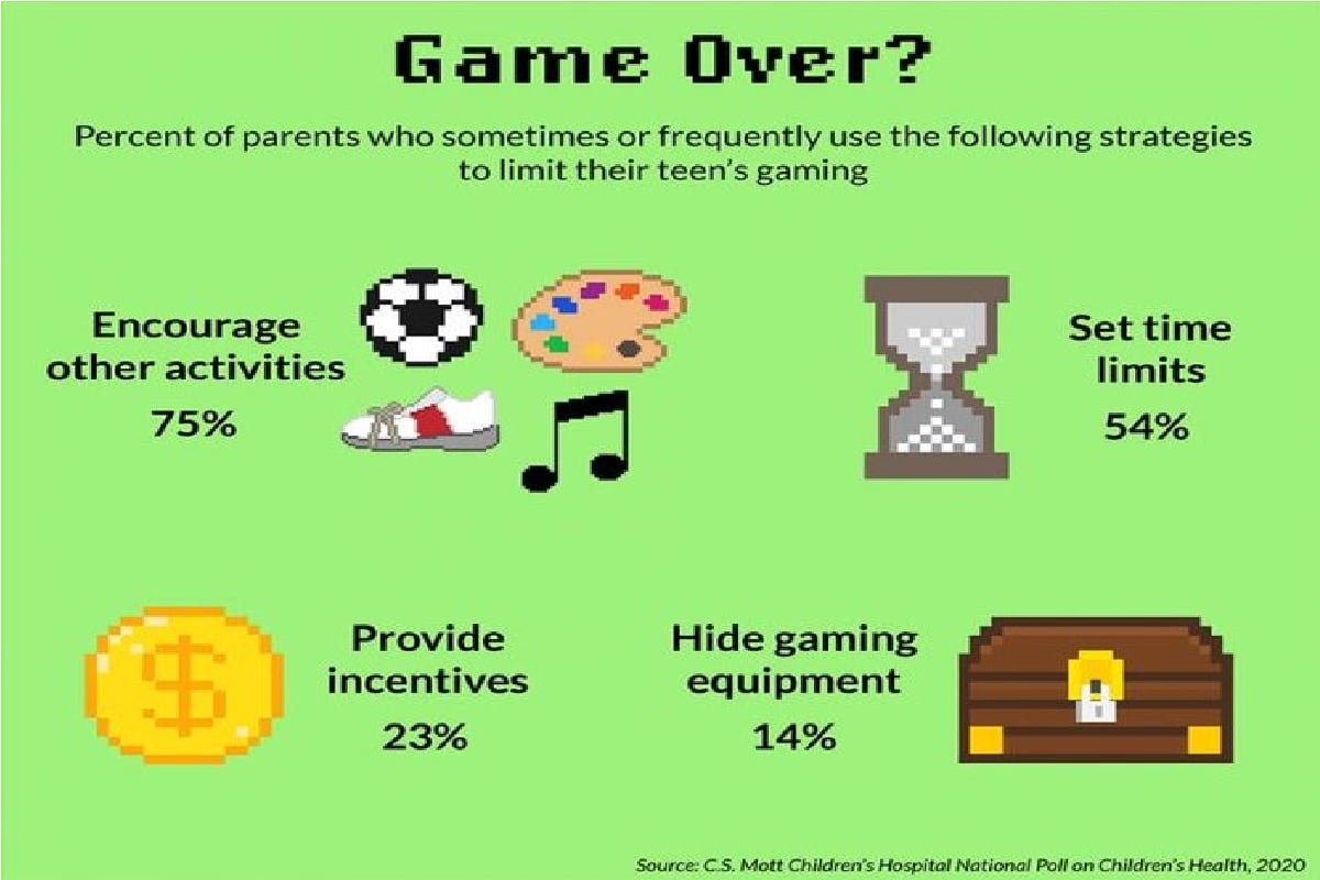 71 percent parents believe video games good for teens says CS Mott Children's Hospital National Poll