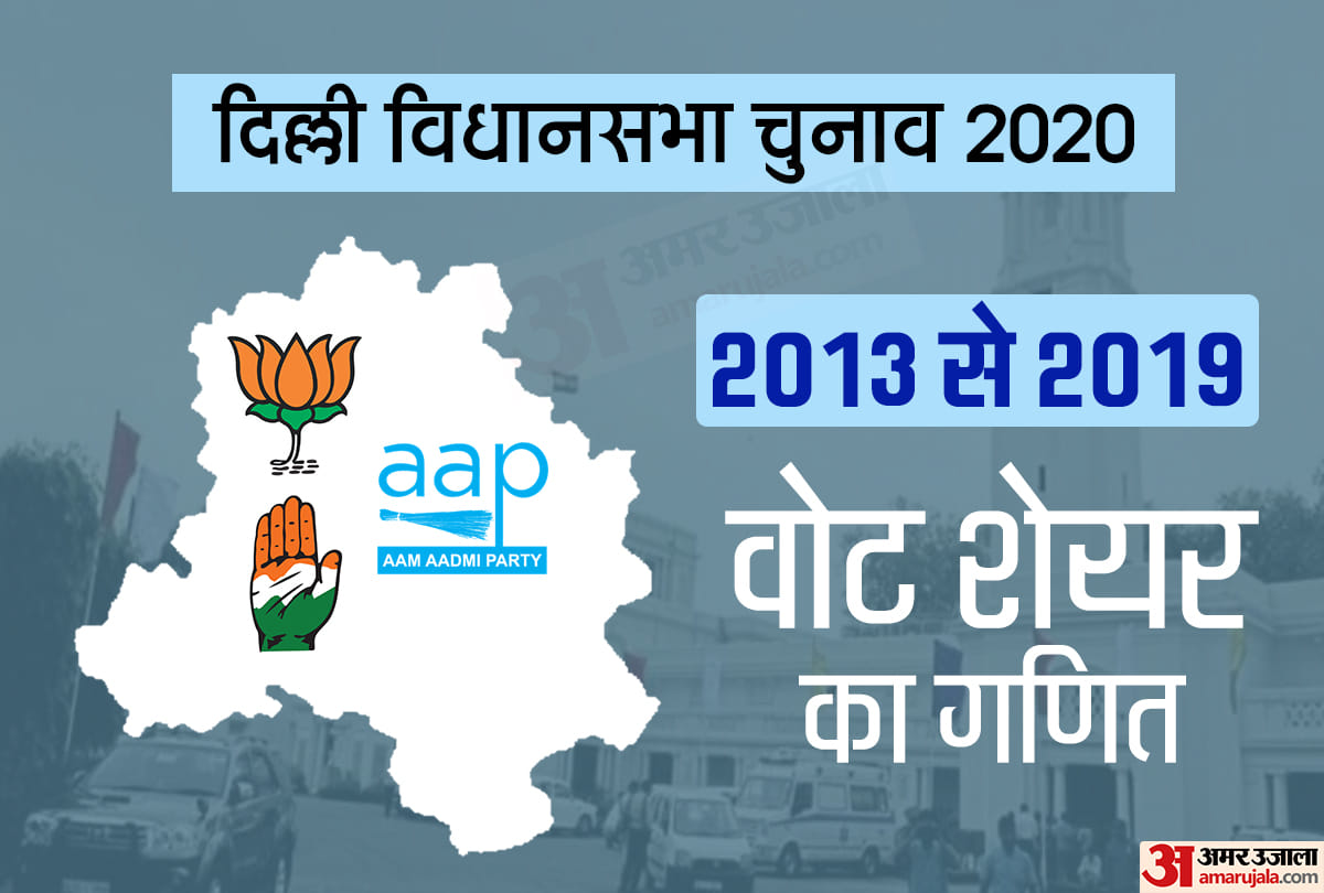 Delhi Assembly Election 2020 vote share of bjp, aap, congress