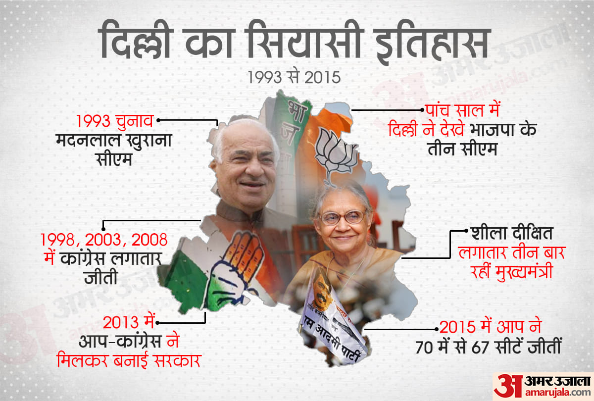 Delhi Assembly Election 2020: political history of delhi from 1993 to 2020