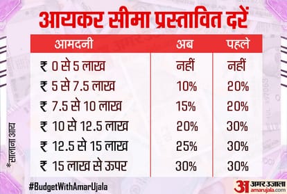 Budget 2020 News In Hindi Nirmala Sitharaman about tax slab exemption