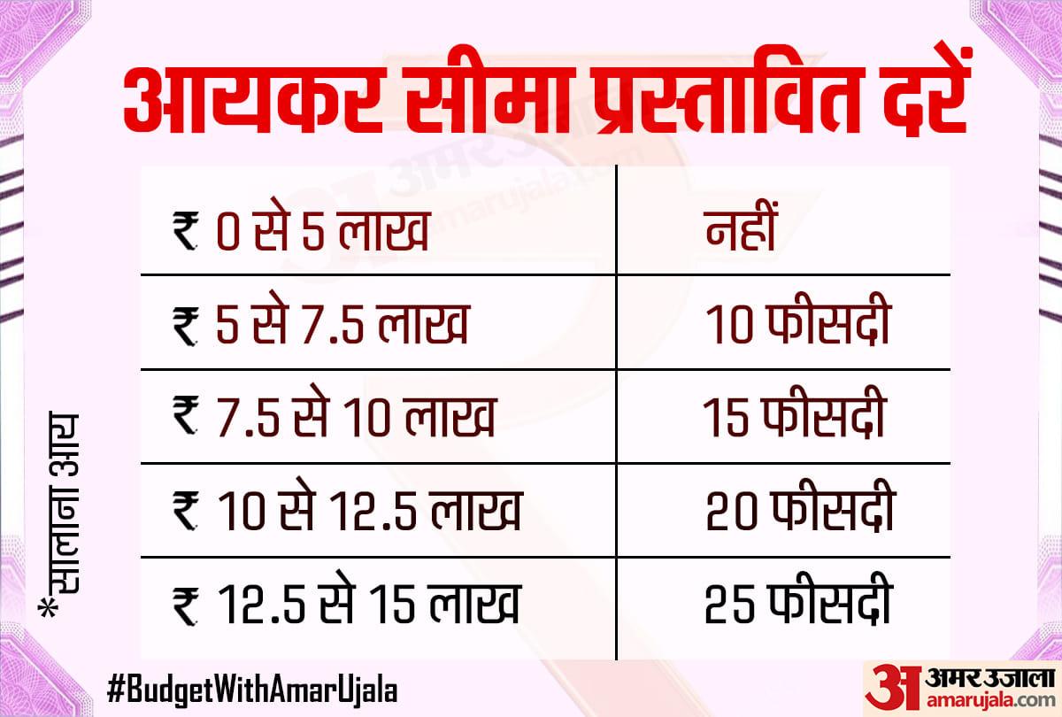 Budget 2020 Income Tax Slab nirmala sitharaman big bonanza for middile class