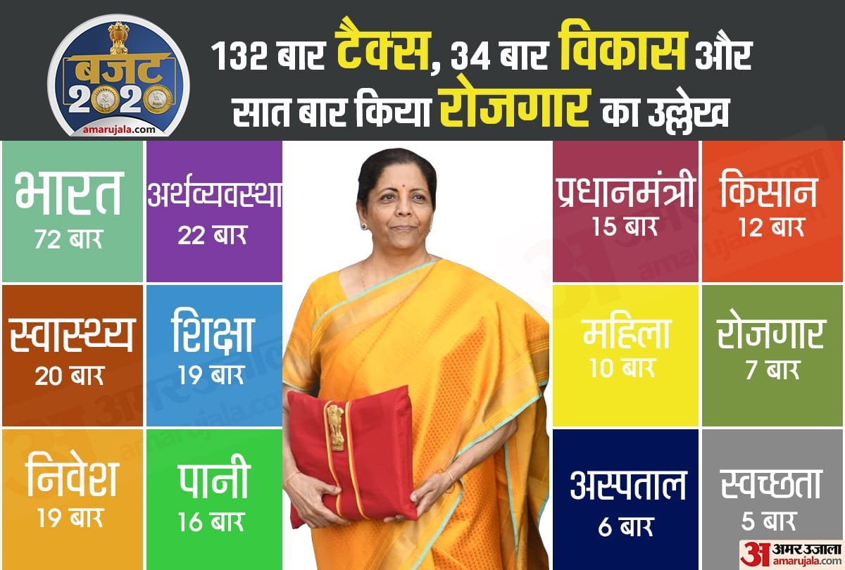Union Budget 2020 tax, development and employment word in Nirmala sitharaman parliament speech