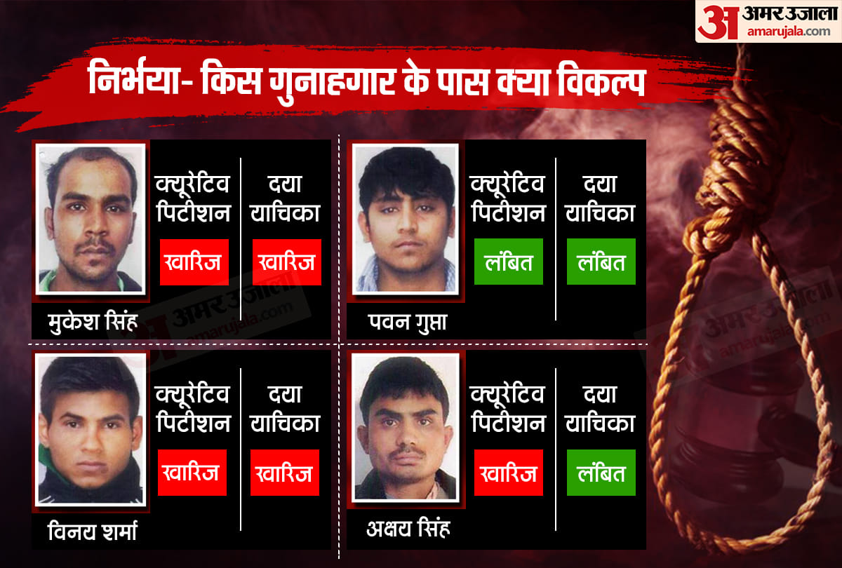 Nirbhaya Case all convicts have seven days to use their legal remedies against execution know them