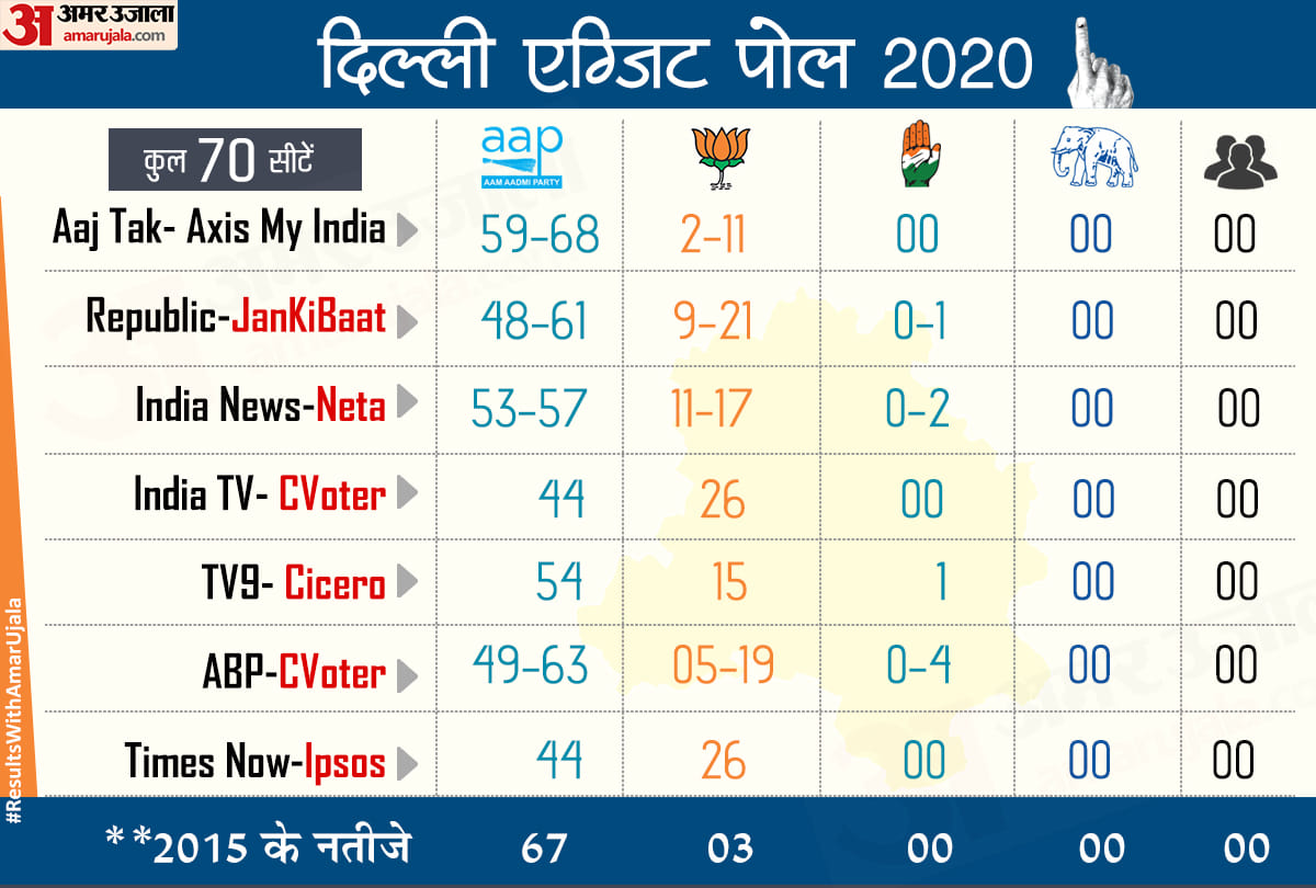Exit Poll 2020 Results Delhi Vidhan Sabha Election News In Hindi