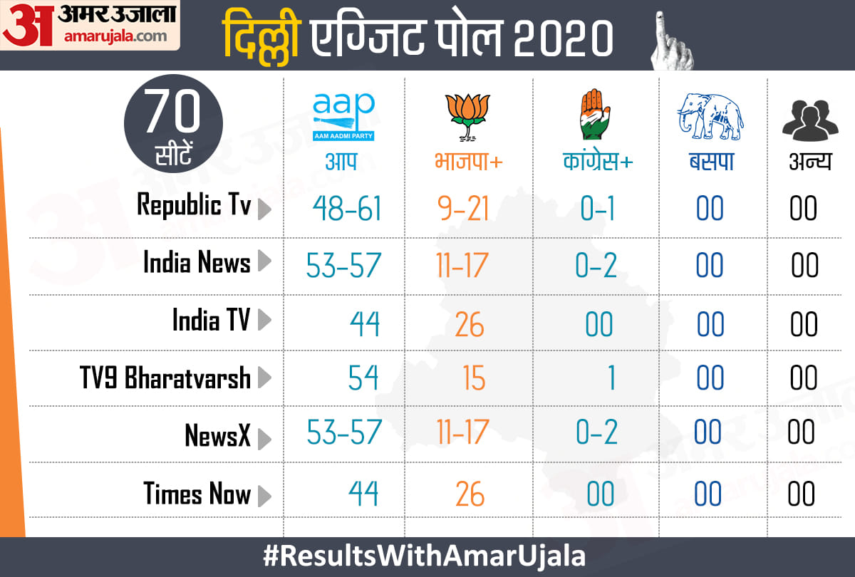 Exit Poll 2020 Delhi Vidhan Election Results News in Hindi: