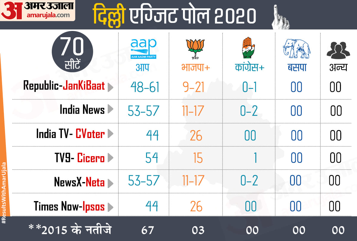 Exit Poll 2020 Delhi Vidhan Election Results News parliamentary constituencywise in Hindi: