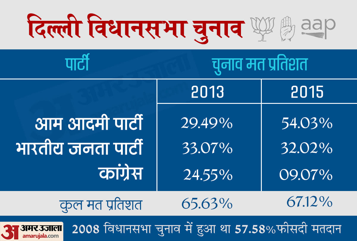 delhi assembly election 2020 voting percentage today news in hindi eci pc