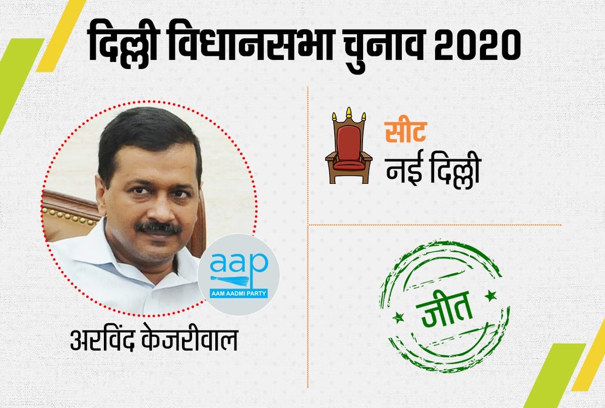 Delhi Election Results 2020 Live: updates on aap bjp congress winning and defeat