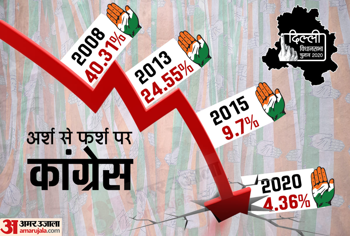 Congress vote share decrease 40% to 4% in 12 years in Delhi Elections, know about BJP and AAP