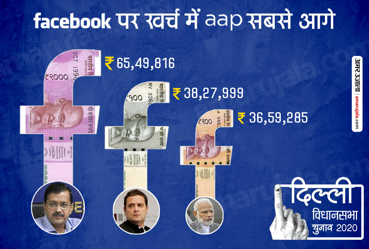 Delhi Assembly Election 2020: AAP spent most on Facebook campaign