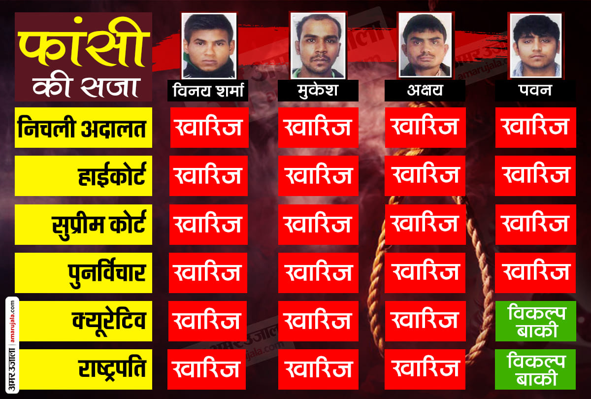 Nirbhaya Case hearing on death warrant of convicts vinay on hunger strike all update
