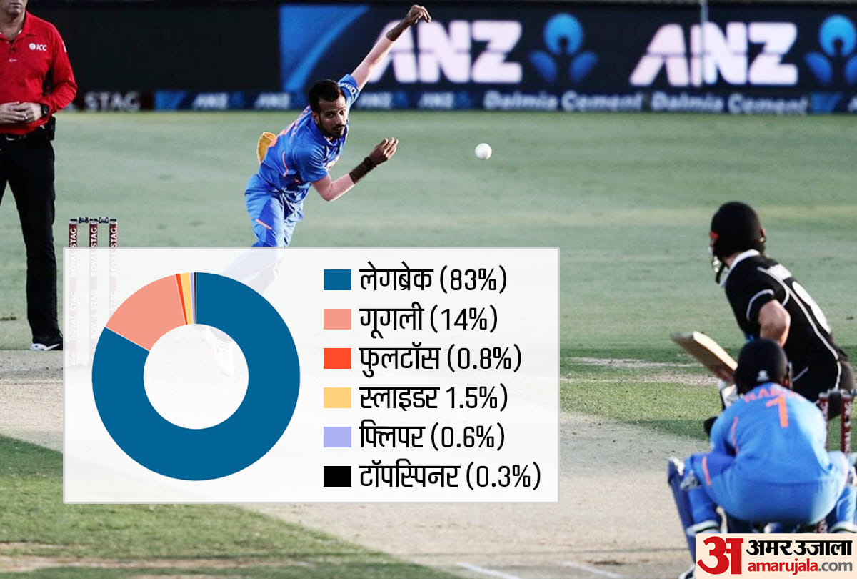 Why Yuzvendra Chahal is so dangerous bowler in white ball cricket