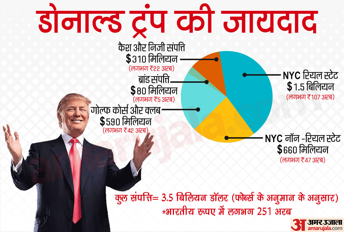 know about Donald Trump Wealth and Empire