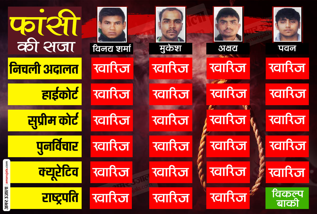 Nirbhaya Case convicts hanging almost fix on march 3 they have just one legal remedy