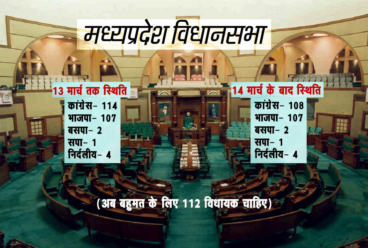 Madhya Pradesh Six Congress Ministers Resignation Accepted, Know all seat formation for majority