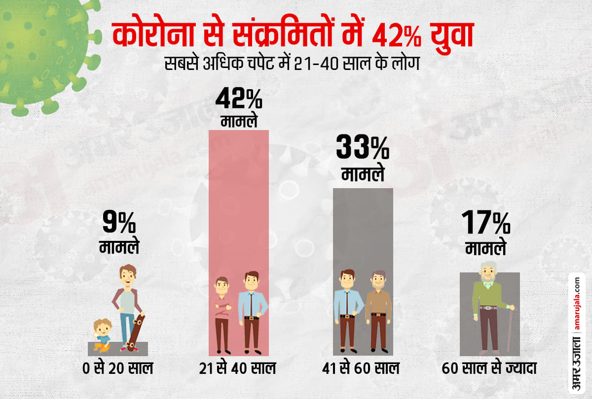 Coronavirus India increased by 30 percent due to Tabligi Jamaat, 42 percent of infections are reported in young people