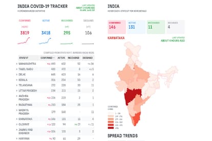 Coronavirus India: Top 5 states infected by covid 19 including delhi, maharashtra, telangana, Mostly case related to Italy