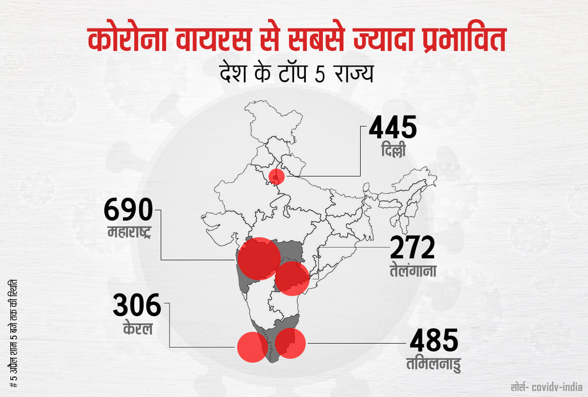 Coronavirus India: Top 5 states infected by covid 19 including delhi, maharashtra, telangana, Mostly case related to Italy