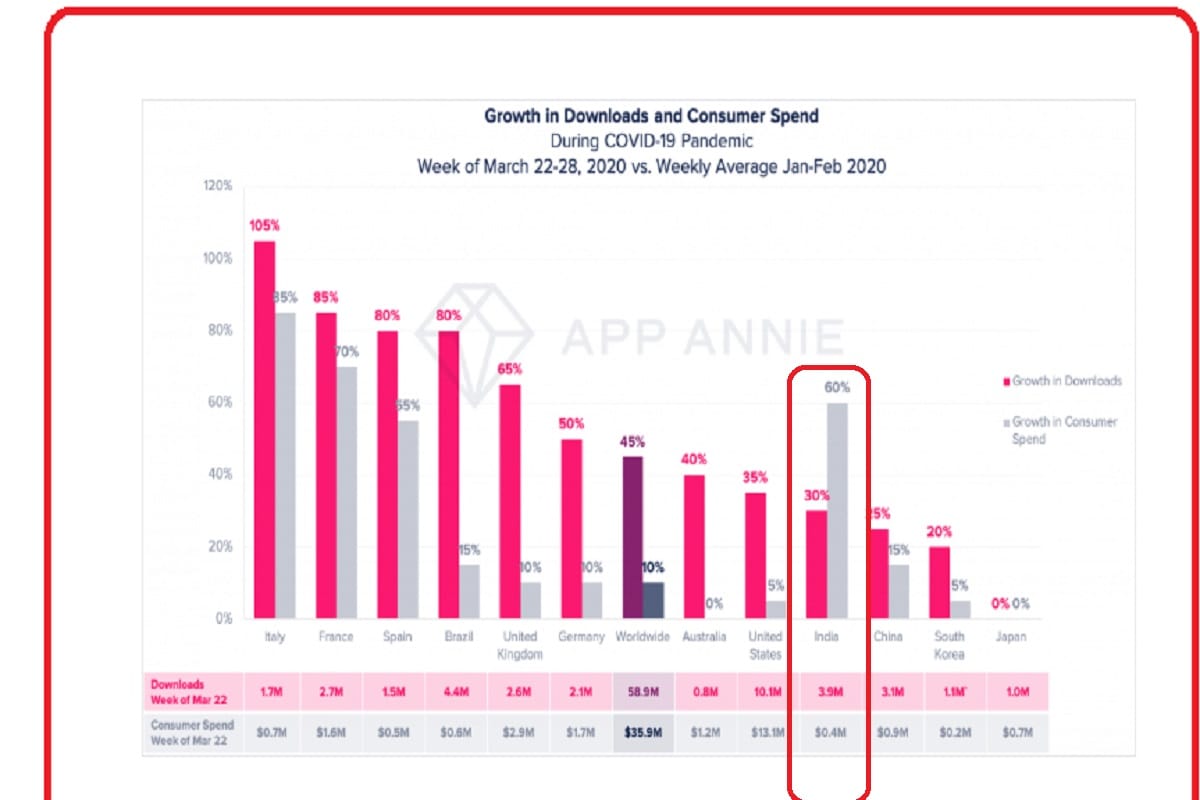 Health and Fitness Apps See 40%
