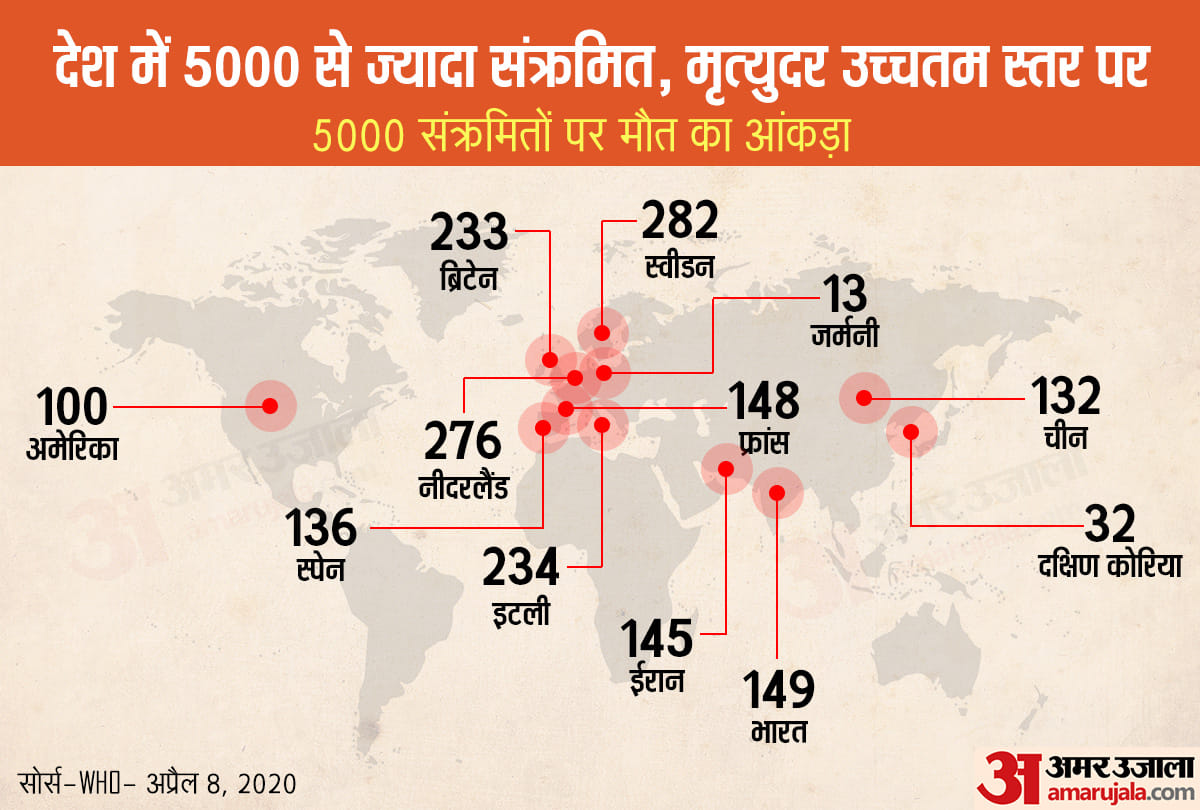 Covid 19 India Death Rate At 5000 cases Is Among The Highest Coronavirus