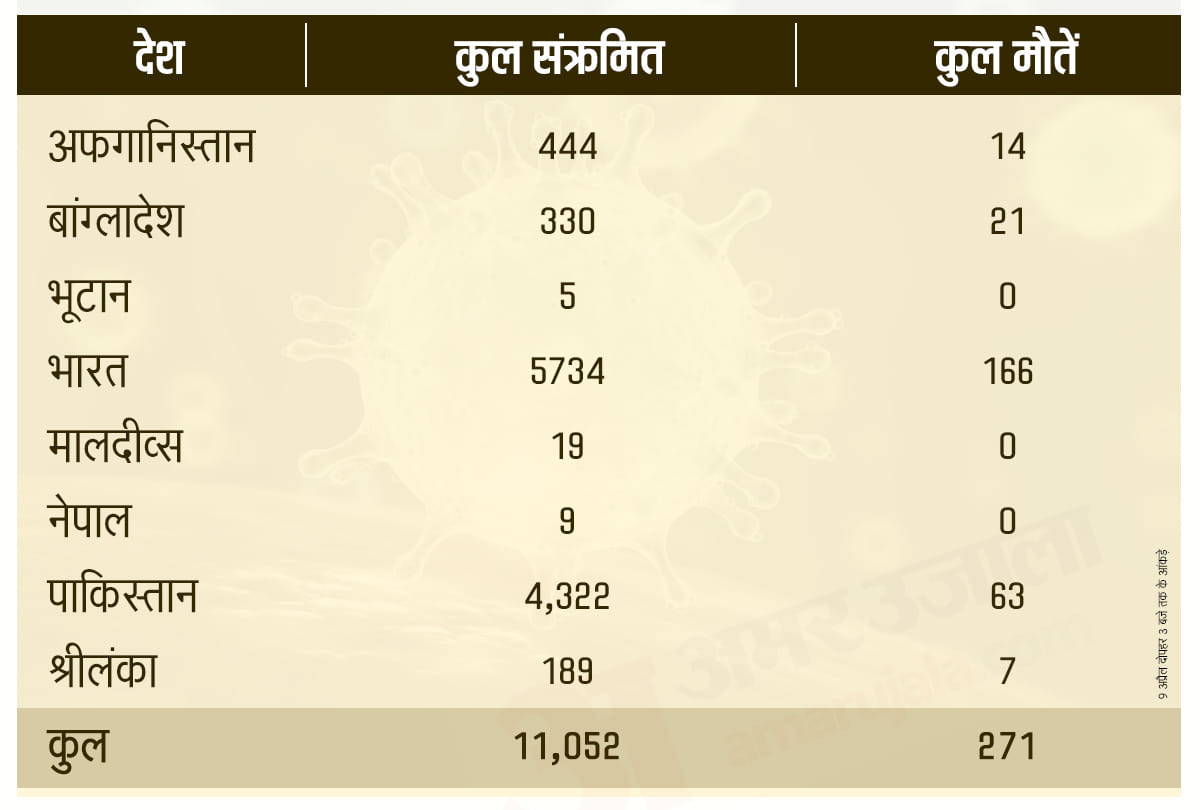 SAARC Countries CoronaVirus Cases, India Top in Covid 19 Deaths