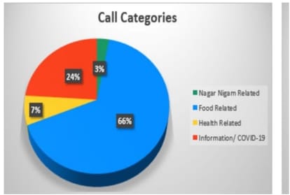 22 thousand people sought help on the help line number 1920 of Smart City