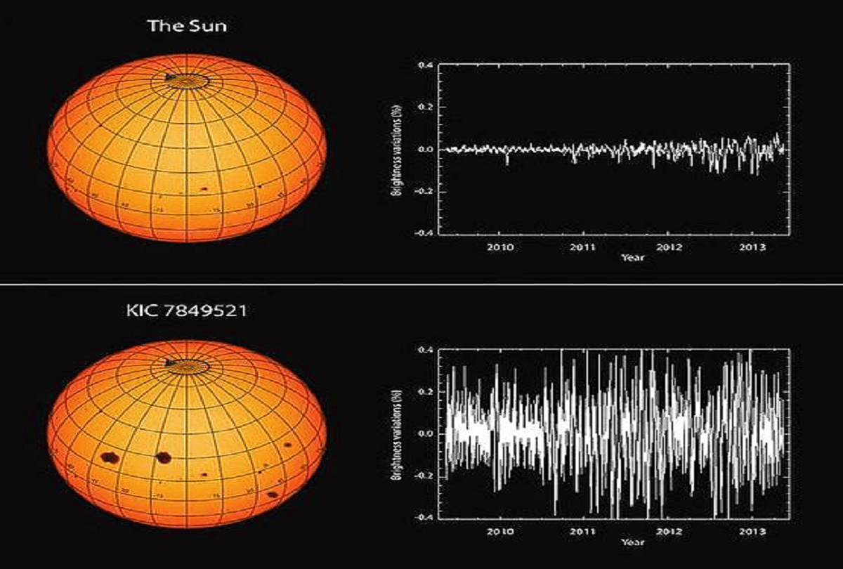 scientist claims sun shining less bright from last 9000 years