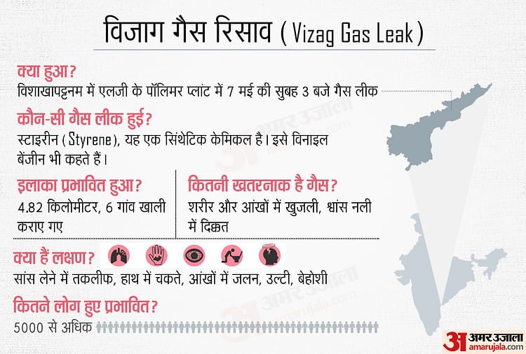 Vizag Gas Leak After Bhopal Gas Tragedy What Had Happened And How Many Past Major Gas Leaks In 6397