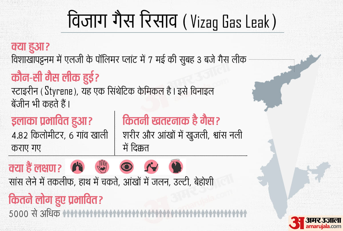 Vizag Gas leak after Bhopal gas tragedy: What had happened and how many Past Major Gas Leaks In India