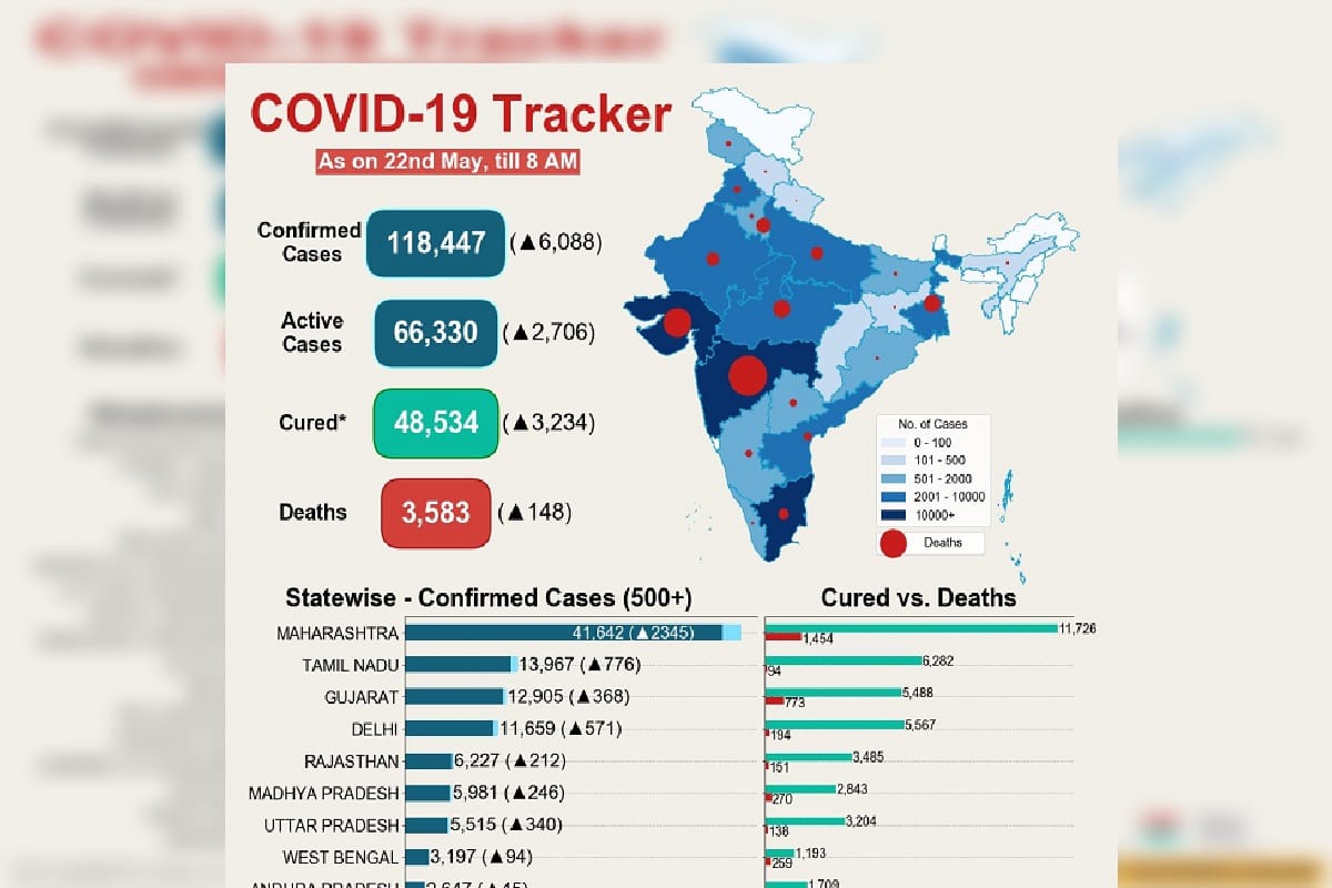 Covid 19 India: The total infection in India is 118,447, but the number of active cases is only 66,330