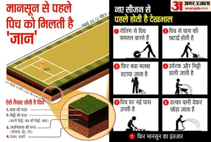 इस तरह तैयार होती है पिच (ग्राफिक्स रोहित झा)