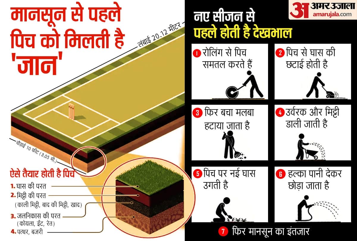 How corona virus is not good for cricket pitch health, it queered the pitch
