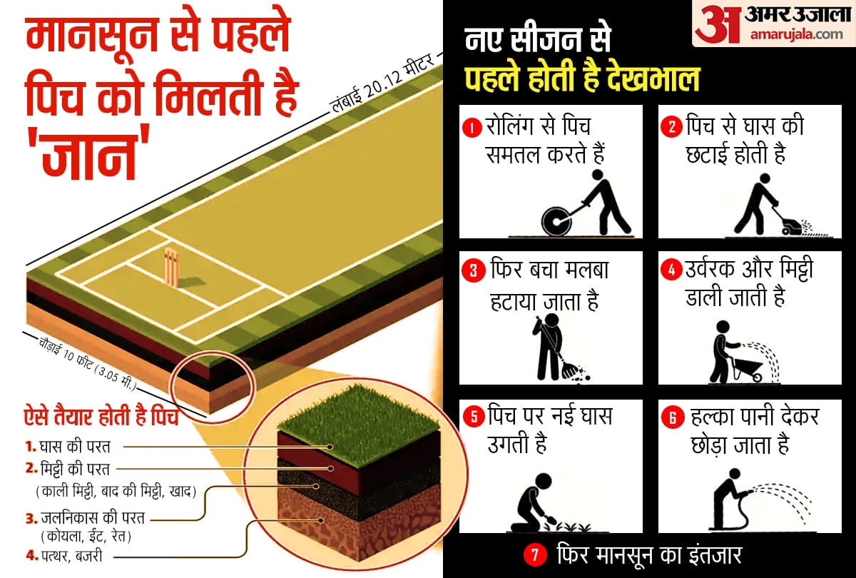 IPL 2021 Black soil pitches to be used for matches in Chennai