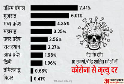 Death Rate In India