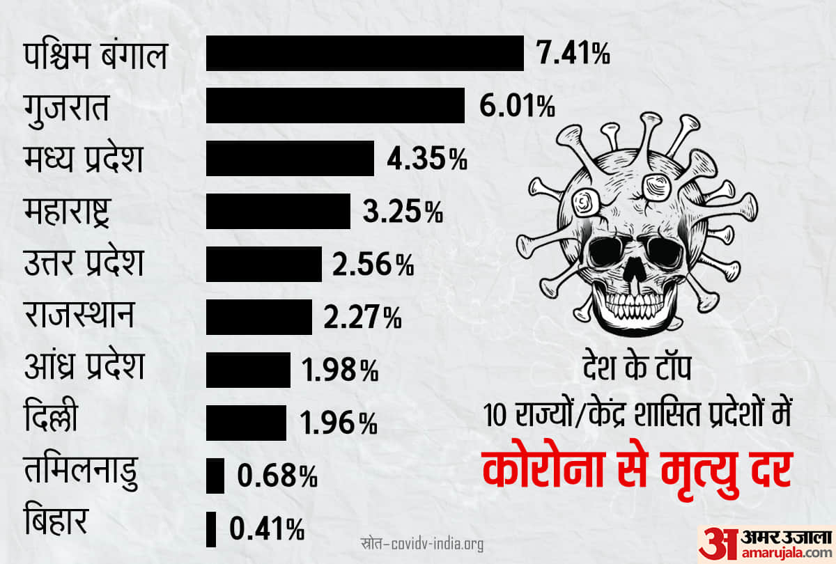 Covid 19 India: Death Rate in top 10 states in India including Maharashtra, Bihar, UP, MP and West Bengal