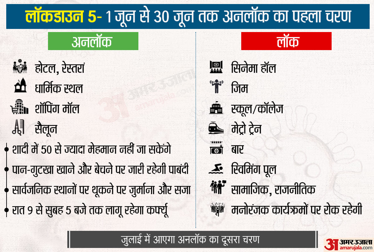 First Phase of Unlock one will be effective from 8 June 2020 till that time lockdown 4 is implemented