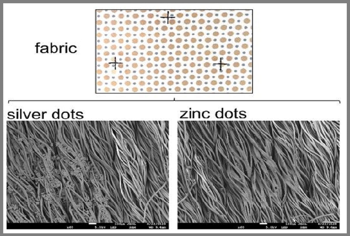 New Research Shows Electroceutical Fabric may kill Coronavirus Infectivity On Contact, This special Mask prevent covid 19