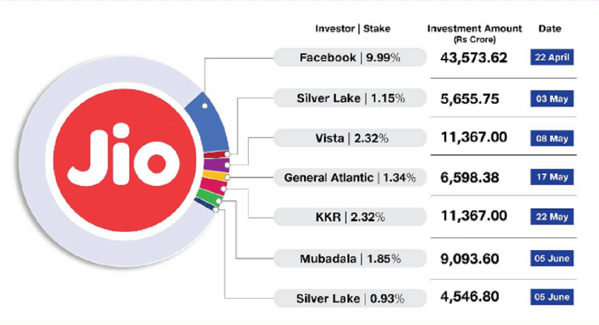 Silver Lake invests Rs 4546 crore in Reliance Industries Jio platforms
