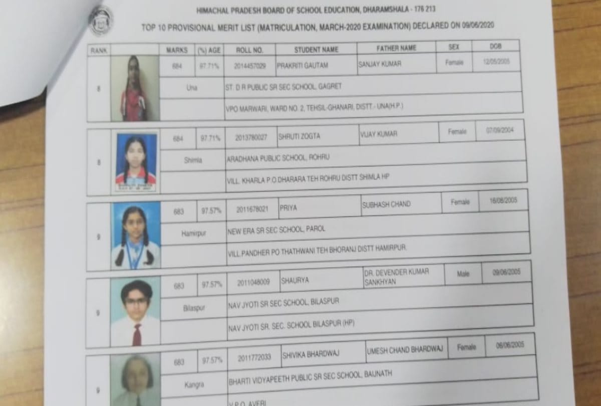 HP Board 10th Result 2020: toppers list of 10 class himachal