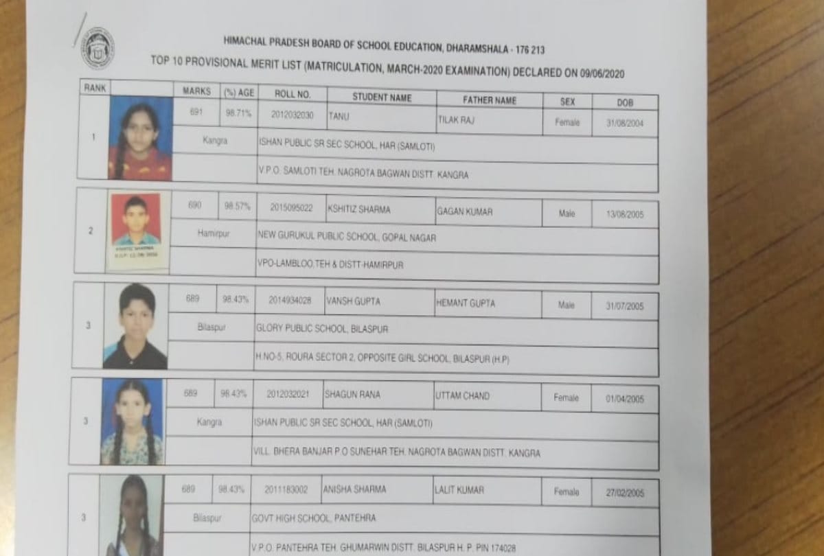 HP Board 10th Result 2020: toppers list of 10 class himachal
